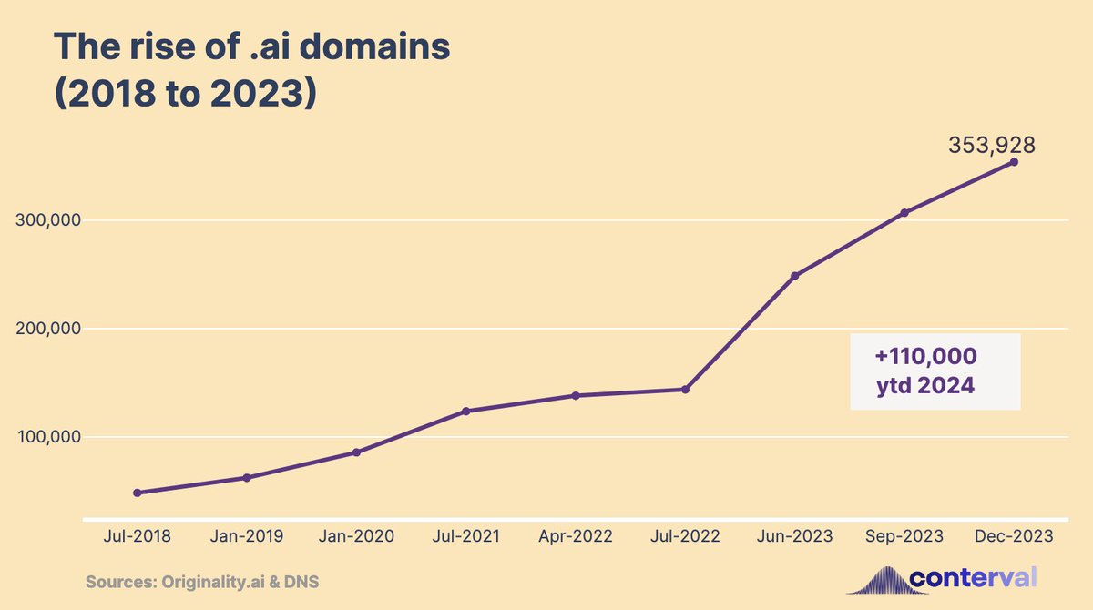 Many more people are buying dot ai domains.
#TechnicalTuesday

jorammutenge.com/posts/24/0924/