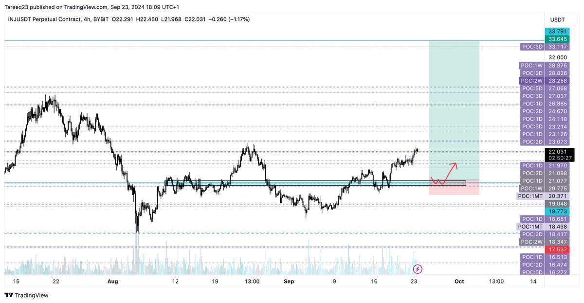 BTC_NFT's tweet photo. $INJ chart; reclaimed massively lvl on the daily for me so bidding retest of daily support, h4 ob cluster and multiple POC's. Risking 5% if fully filled https://t.co/ZKwgOWgjc4