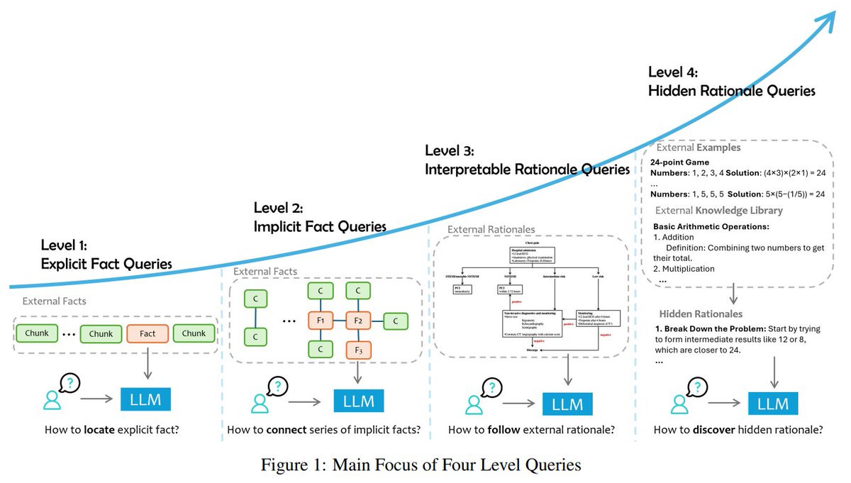 _reachsumit's tweet photo. Retrieval Augmented Generation (RAG) and Beyond: A Comprehensive Survey on How to Make your LLMs use External Data More Wisely

Microsoft categorizes data-augmented LLM queries and proposes strategies to tackle challenges in specialized domains.

📝https://t.co/nFyLHp6u1T https://t.co/J8Ia8NJEVN