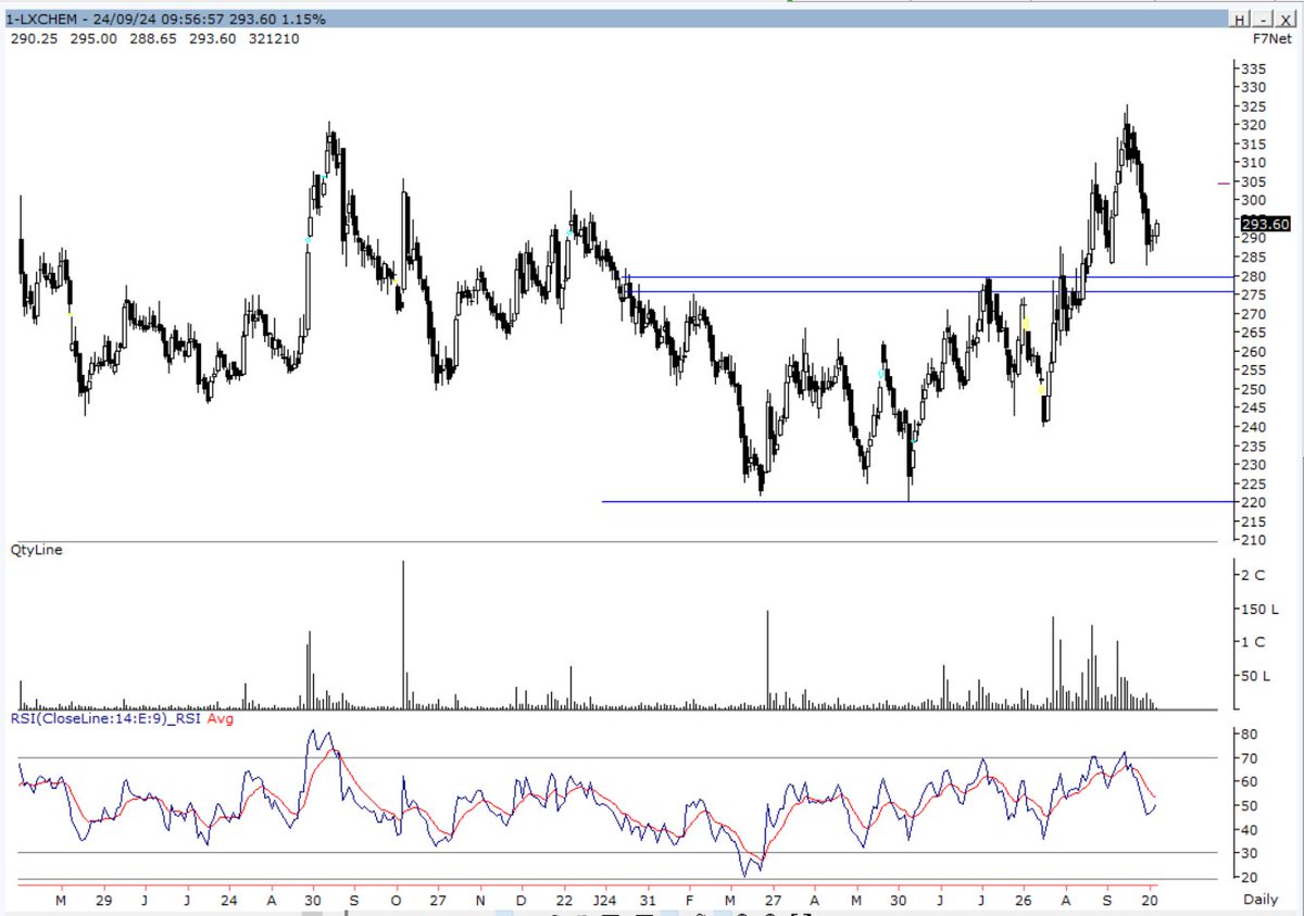 koolvicky's tweet image. #LXCHEM #Accumulate - CMP 293
Good levels to add.