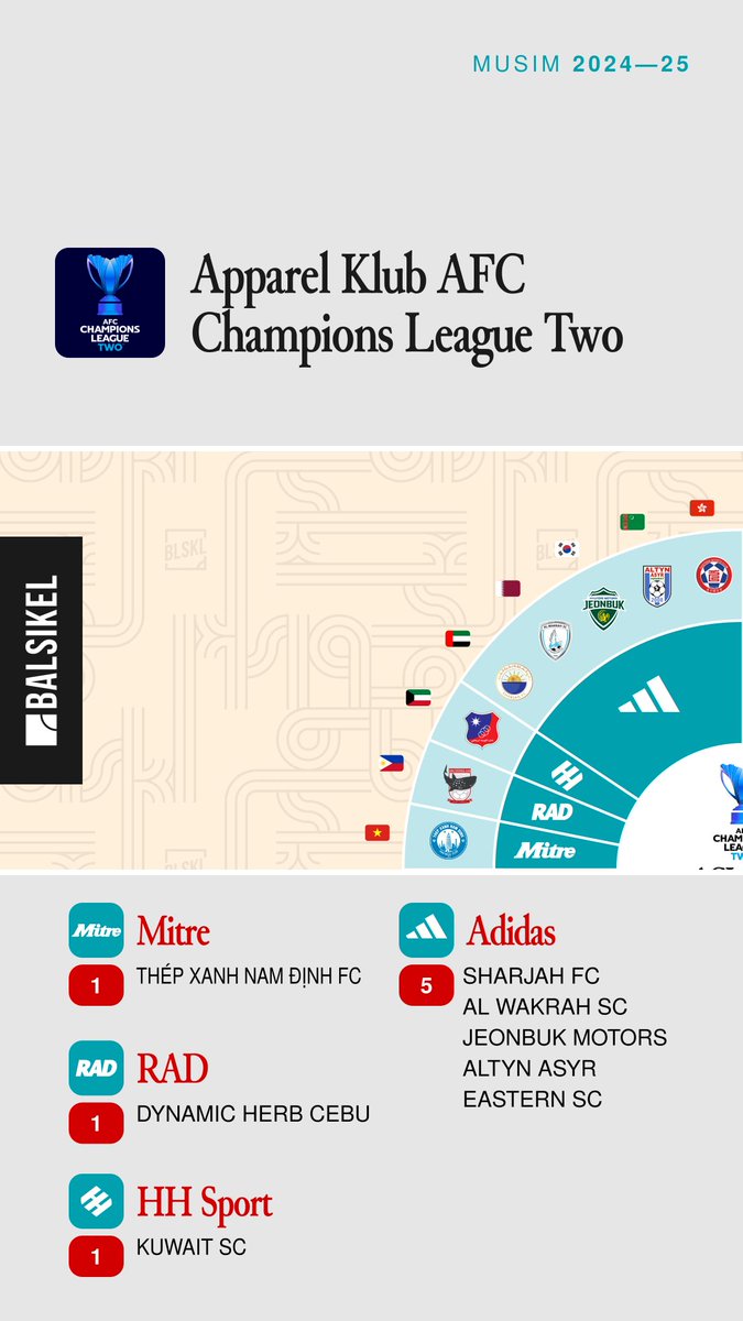 balsikel's tweet image. Apparel klub-klub di AFC Champions League Two musim 2024/25.

#ACLTwo #ACLT