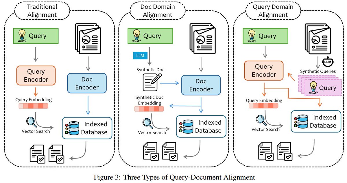 _reachsumit's tweet photo. Retrieval Augmented Generation (RAG) and Beyond: A Comprehensive Survey on How to Make your LLMs use External Data More Wisely

Microsoft categorizes data-augmented LLM queries and proposes strategies to tackle challenges in specialized domains.

📝https://t.co/nFyLHp6u1T https://t.co/J8Ia8NJEVN