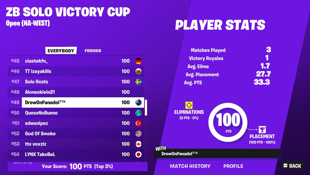 2nd NA win, 12 cheaters in 3 cups. Ws
