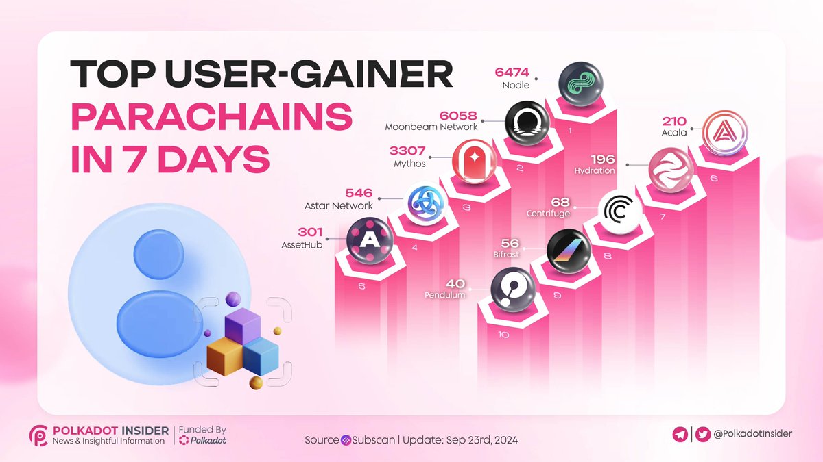 PolkadotInsider's tweet photo. Parachain power-up! Who's been making waves in the @Polkadot ecosystem?

🏆 Check out our latest report on the TOP USER-GAINER PARACHAINS in the past 7 days.

✨Discover the rising stars of the Polkadot community!

#Polkadot #DOT https://t.co/pggNjdtN20