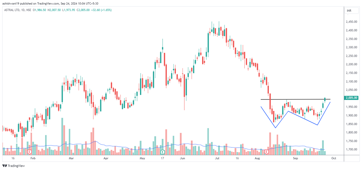 TradeSmart23's tweet photo. Double bottom on daily chart of #Astral https://t.co/eDCT4eel92