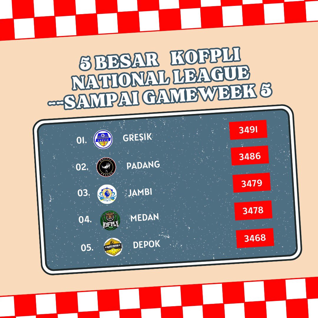 Komunitas FPL Indonesia (@kofpli) on Twitter photo SEDANG MEMOMPIN DI KLASEMEN KNL SAMPAI DGN GW 5. Selain nasi krawu apa yg harus mimin cobain kl ke Gresik gaes? <a href="/KoFPLI_GRESIK/">FPL Gresik</a>. Ini dia 5 besar yg masih mepetin GRESIK <a href="/KoFPLI_Padang/">KoFPLI Padang</a> <a href="/JambiKofpli/">KoFPLI_Jambi</a> <a href="/KofpliMedan/">KOFPLI Medan</a> <a href="/KofpliDepok/">KoFPLi_Depok</a>. Semangat! SEDANG MEMOMPIN DI KLASEMEN KNL SAMPAI DGN GW 5. Selain nasi krawu apa yg harus mimin cobain kl ke Gresik gaes? <a href="/KoFPLI_GRESIK/">FPL Gresik</a>. Ini dia 5 besar yg masih mepetin GRESIK <a href="/KoFPLI_Padang/">KoFPLI Padang</a> <a href="/JambiKofpli/">KoFPLI_Jambi</a> <a href="/KofpliMedan/">KOFPLI Medan</a> <a href="/KofpliDepok/">KoFPLi_Depok</a>. Semangat!
