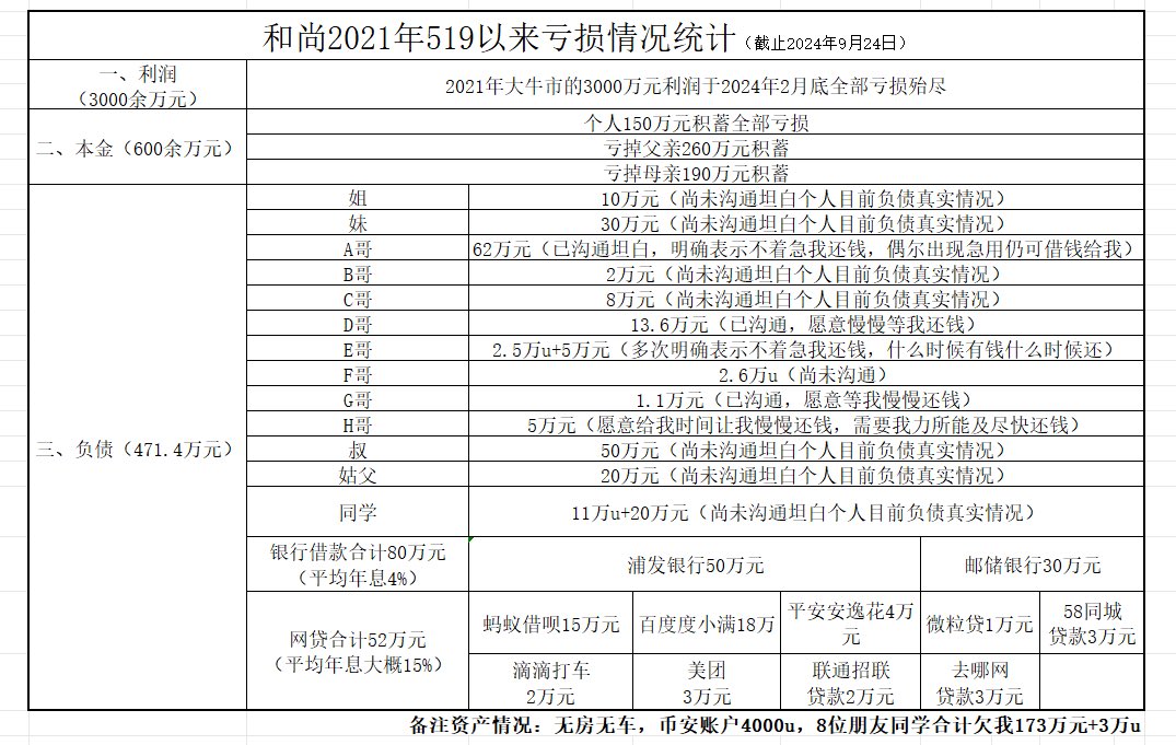 过去几年合计亏掉了4000余万，特别是过去半年多时间亏掉了2500多万。现在我把自己的资产负债情况发布出来，希望给所有有可能走上或者正在走我老路的人提个醒，上一个这么干的人不在这个世界上了。大家切记不要高杠杆玩合约，更不要在心态不稳定的时候玩合约，买现货和低倍杠杆算是一种正常的投资行为，
