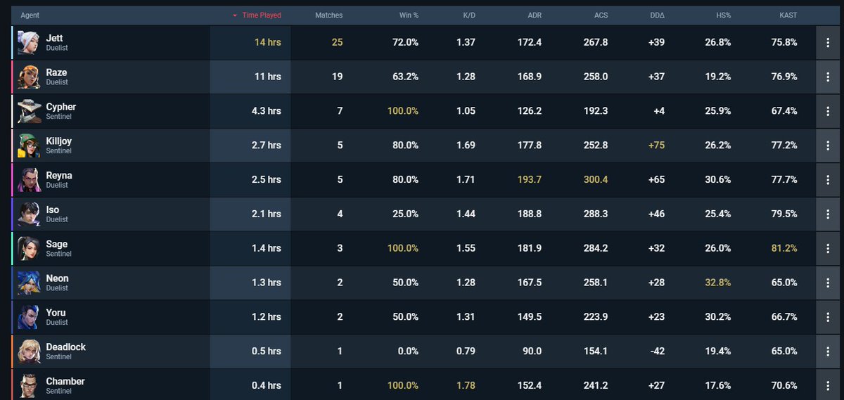 PitouVLR's tweet image. Due to the French annoucement that's there is no Split 3 
I'm LFT for any regions during EMEA offseason, SPAIN CQ, POKAL and others

- PREMIER E9A1 INVITE FRANCE Winner
-Sentinel/Duelist Flex

Screenshots of my stats in Premier

🔽🔽🔽