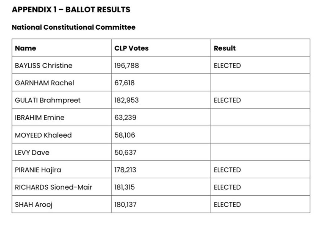 Honoured to be elected to the <a href="/UKLabour/">The Labour Party</a> National Constitutional Committee. A huge thank you to everyone who voted for me – I’m committed to working hard and fulfilling this role with integrity and dedication 🌹

<a href="/labtowin/">Labour to Win</a>