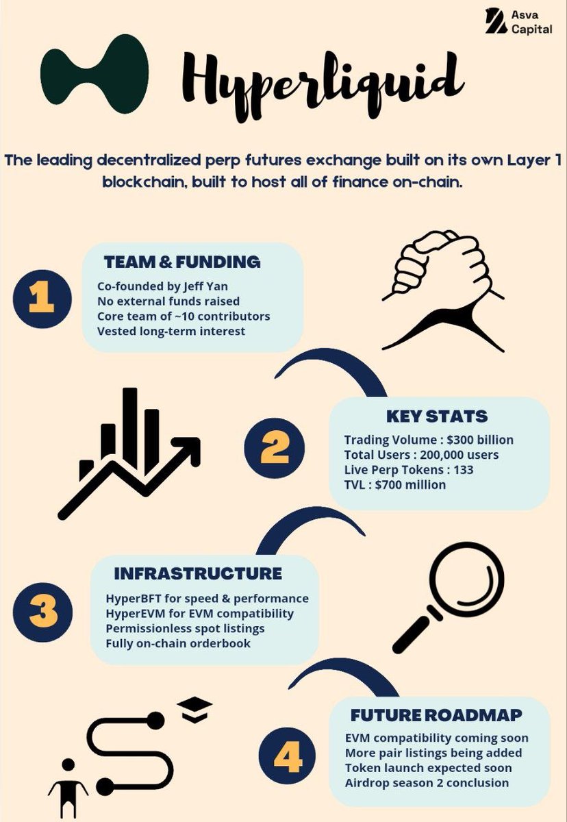 Why @HyperliquidX is by far the most dominant perp dex in all of crypto ⚡️  A detailed SWOT analysis 👇 We deep dive into the following : → Mythbusters  → Market Potential