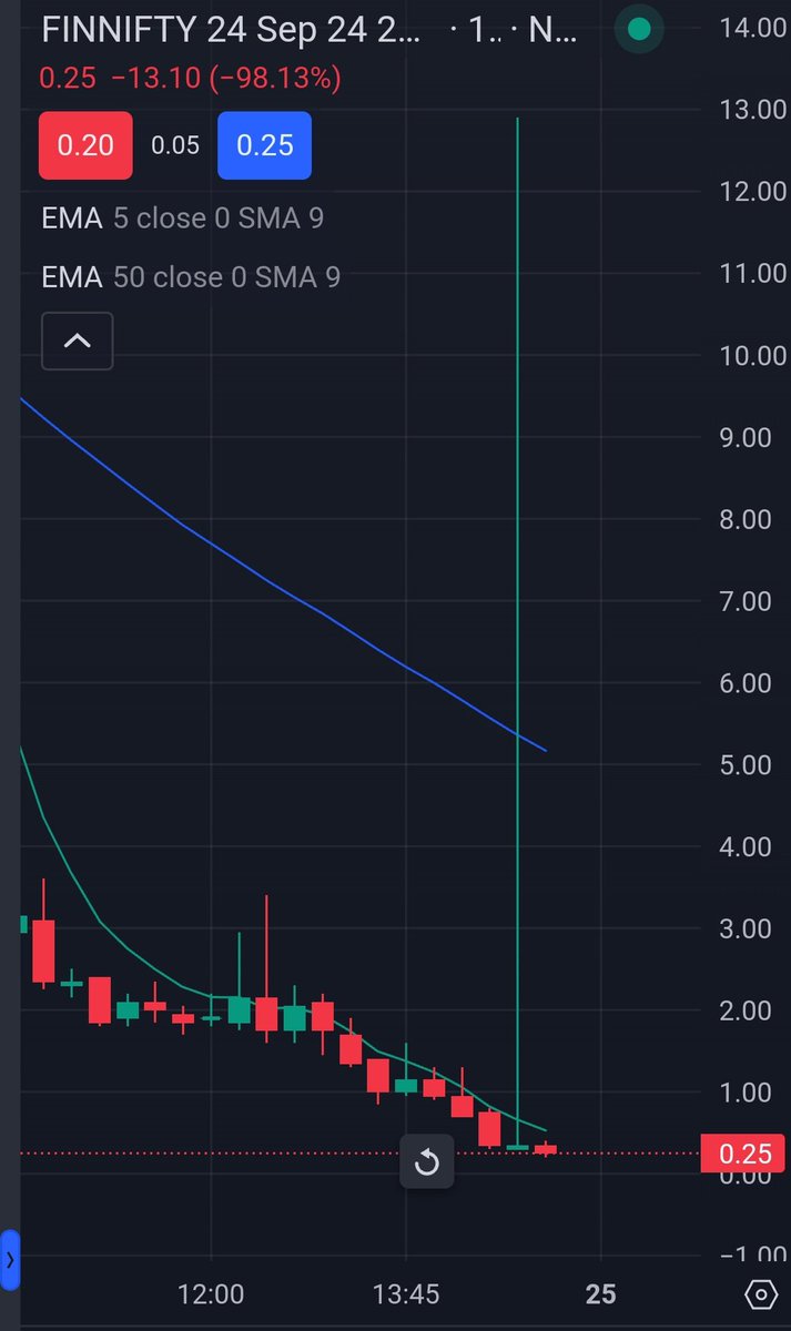 sonnylaskar's tweet photo. Don't put SL orders in the system, such spikes will hunt your SL orders and come back #stockmarkets #intradaytrading #finnifty https://t.co/iG39wVIZJN