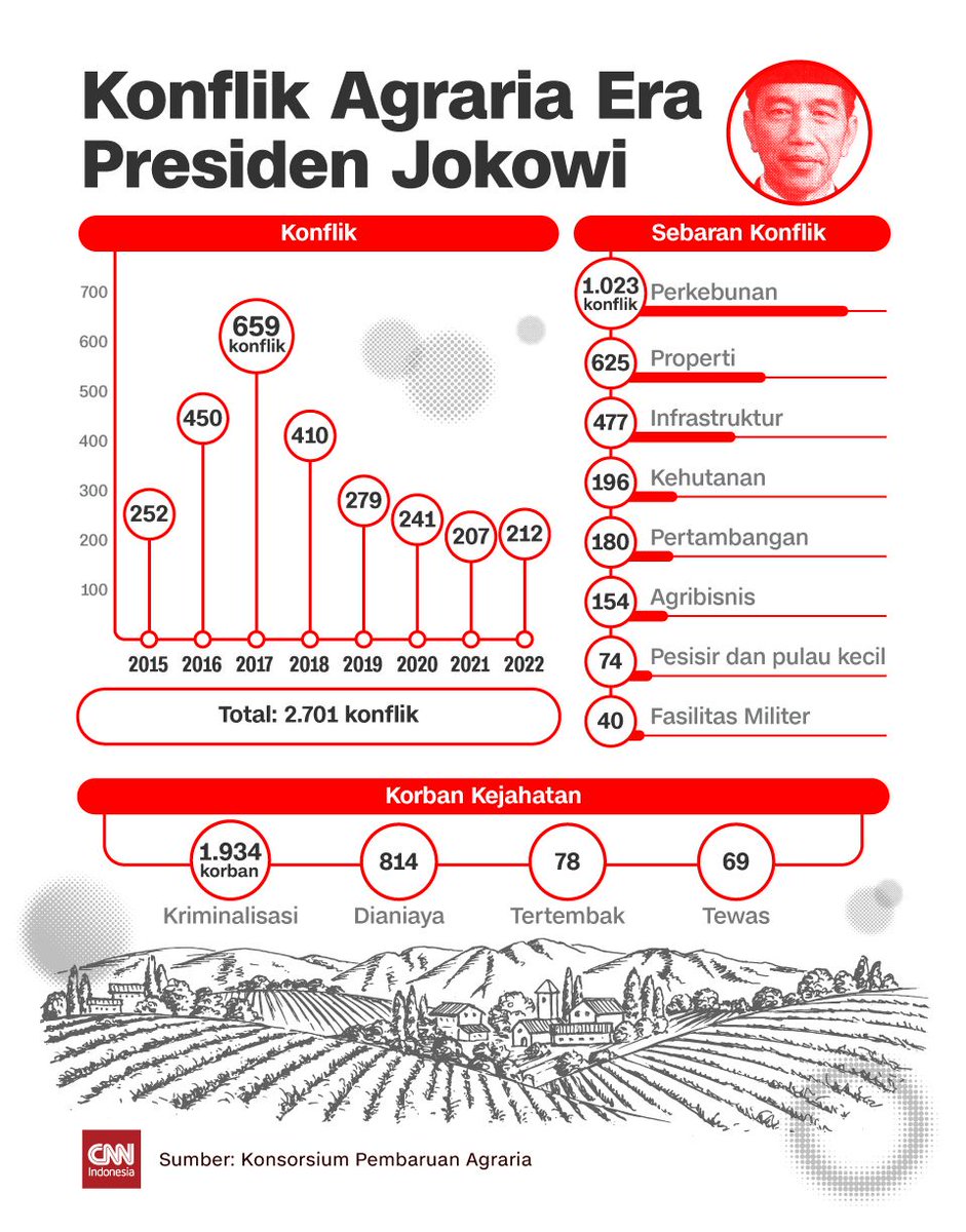 Mythicalforest's tweet photo. Hari tani nasional itu memperingati reforma agraria dan hak dasar rakyat atas tanah, terlebih bagi mereka yang tak bertanah

Sebaliknya, rezim Mulyono menginjak-injak reforma agraria dengan segudang konflik agraria, kriminalisasi, dan pembunuhan warga yang mempertahankan tanah https://t.co/uL6s5AtlwE