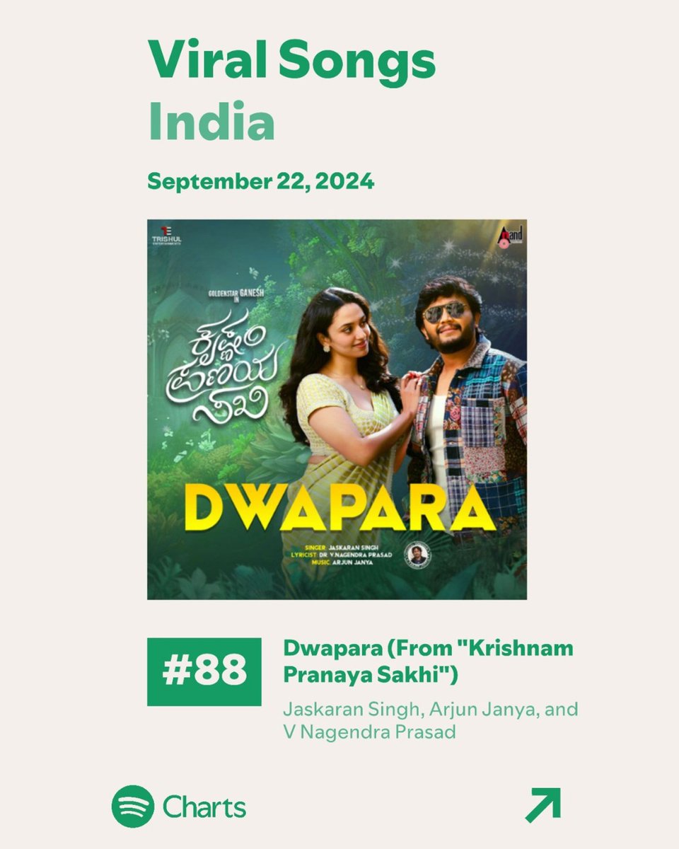 aanandaaudio's tweet photo. The Unstoppable Trending in 1st place in Bengaluru chart on @spotifyindia 

Tune in to listen now

Banner: @TRISHULENT7777
Producer: #PrashanthGRudrappa
Director: #SrinivasaRaju
Starring: @Official_Ganesh #MalvikaNair
Music: @ArjunJanyaMusic
Lyricist: @KaviratnaVNP
Singer: @JaskaranSinger
Music on: @aanandaaudio

#AnandAudio #KPS #goldenstarganesh #dwapara
