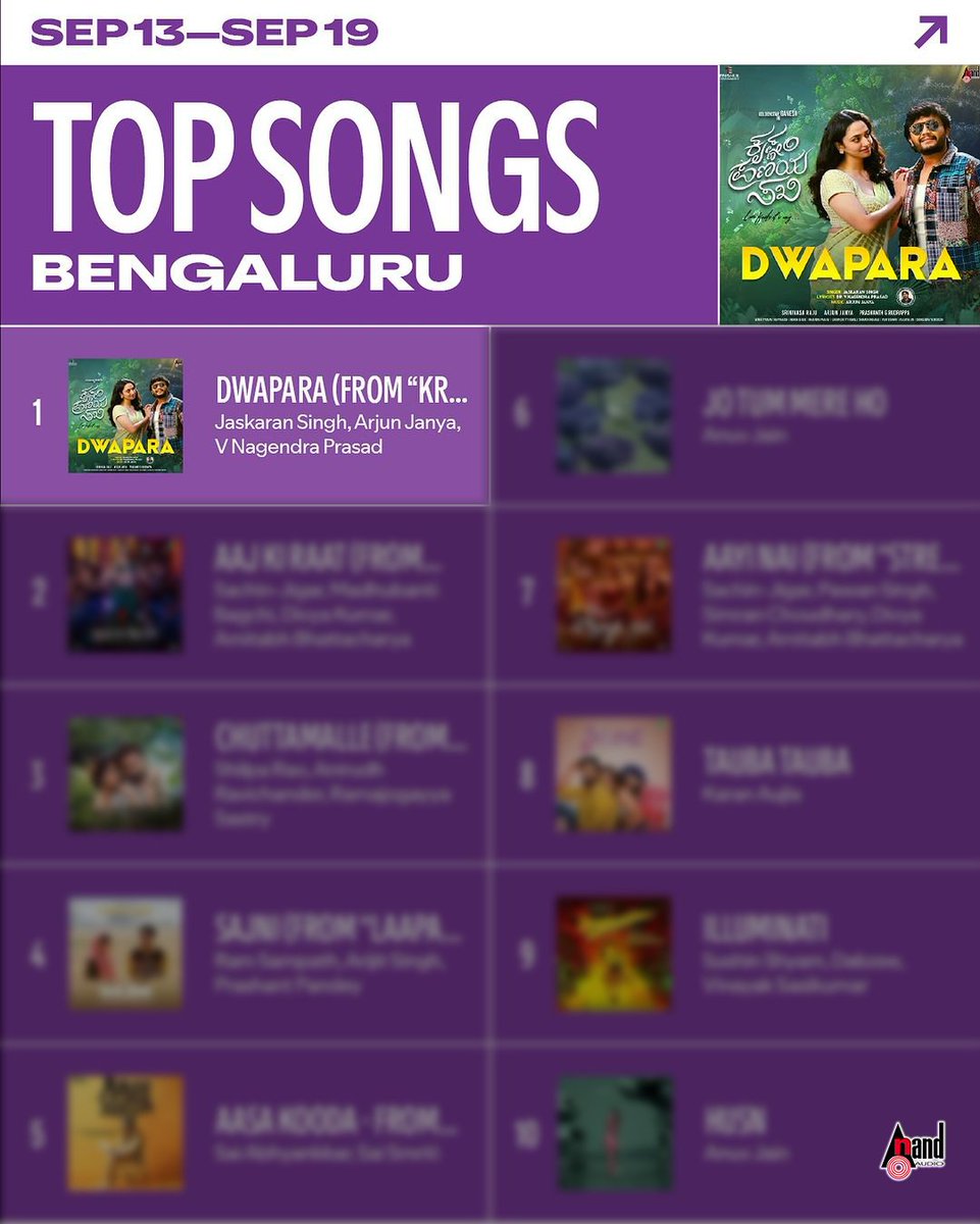 aanandaaudio's tweet photo. The Unstoppable Trending in 1st place in Bengaluru chart on @spotifyindia 

Tune in to listen now

Banner: @TRISHULENT7777
Producer: #PrashanthGRudrappa
Director: #SrinivasaRaju
Starring: @Official_Ganesh #MalvikaNair
Music: @ArjunJanyaMusic
Lyricist: @KaviratnaVNP
Singer: @JaskaranSinger
Music on: @aanandaaudio

#AnandAudio #KPS #goldenstarganesh #dwapara
