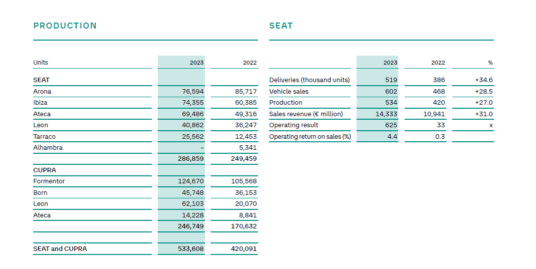 SEAT 2019 vs 2023

Antes del Covid vendian cada buga a 19,400€ de media, le sacaban €750 de beneficio cada uno

Cuatro años despues, vendes menos coches, pero a 26,800€ la unidad, y encima con cada cohe pillas €1,170 de profit, mas de un 50% mas.

Ha sido buen move.