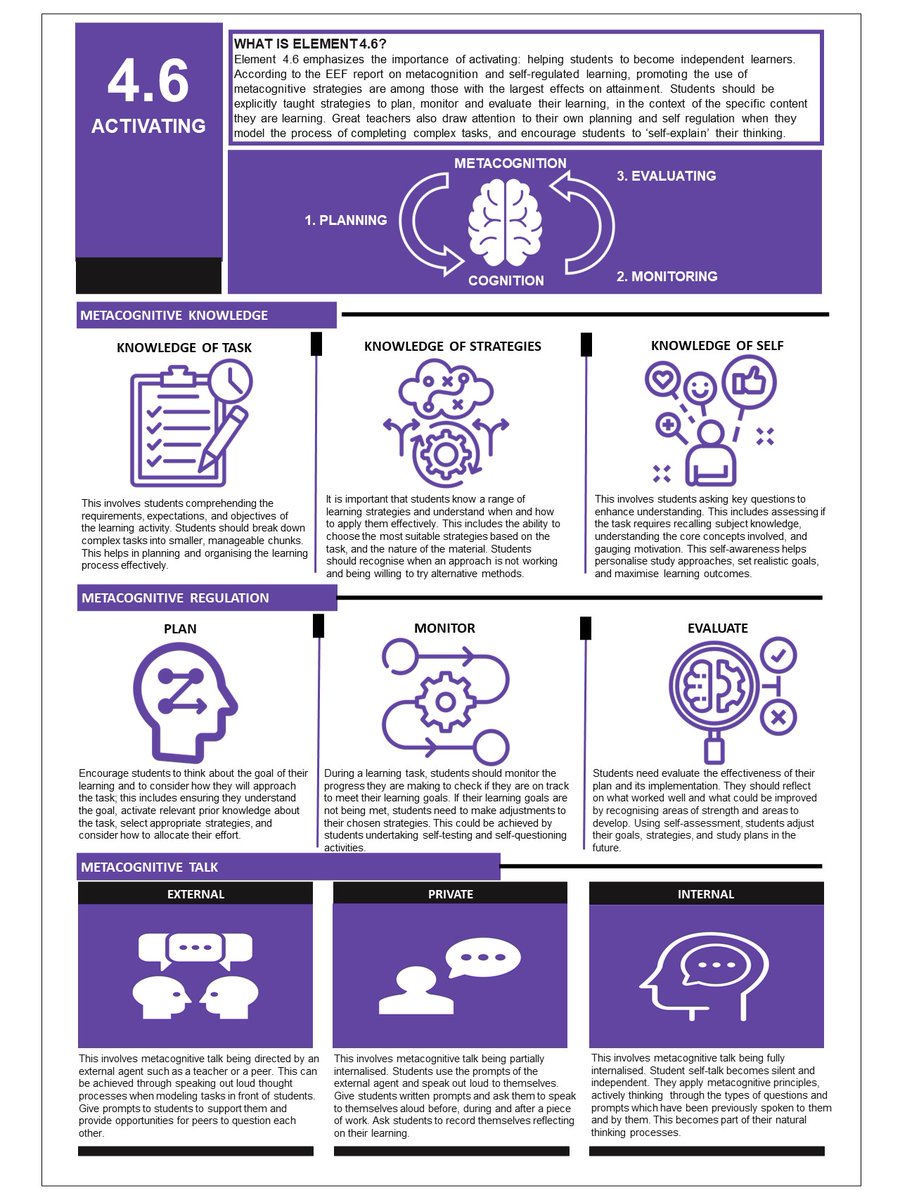Session 4 at <a href="/researchED1/">researchED</a> was <a href="/MrDownesteach/">Mike Downes (NPQLTD)</a> on ‘Using the GTT to create a Metacognitive Cycle of Learning’. RP if you would like a copy of the summary of the session <a href="/EvidenceInEdu/">Evidence Based Education</a> <a href="/ProfCoe/">Robert Coe</a> <a href="/ProfKime/">Stuart Kime FCCT</a>  Featuring the great work on metacognition by <a href="/FunkyPedagogy/">Jennifer Webb</a> <a href="/EducEndowFoundn/">EEF</a>