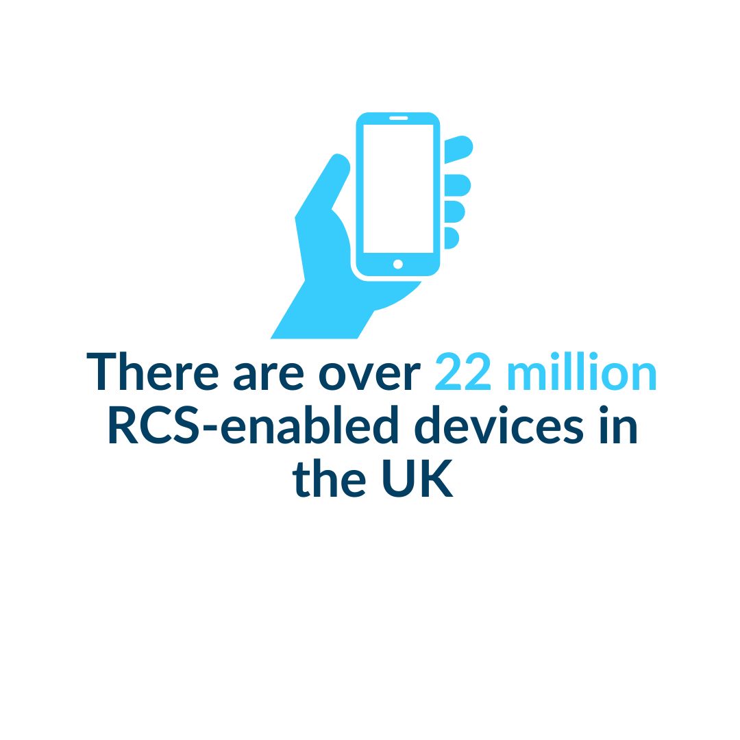 Did you know that there are over 22 million Rich Communication Services (RCS) enabled devices in the UK? 👀 With improved customer engagement, valuable insights and seamless integration, there's no better time to upgrade🙌 Find out more 📲 01228 217222