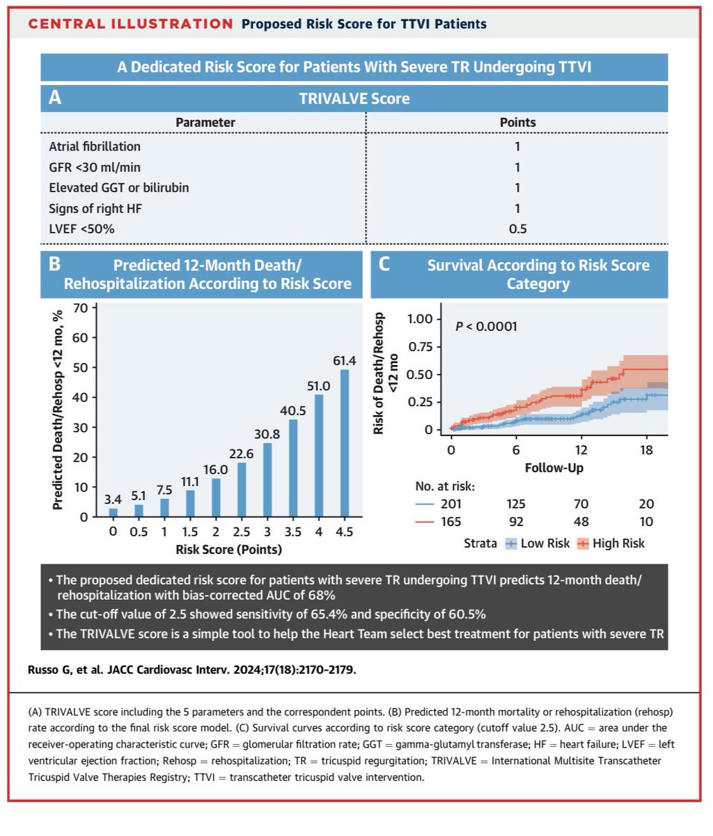 Giulio Russo (@giuliorus) on Twitter photo The first dedicated score for patients undergoing Transacatheter Tricuspid Valve Interventions from TRIVALVE Investigators <a href="/PCRonline/">PCRonline 🫀</a> #PCRTricuspid <a href="/m_taramasso/">Maurizio taramasso</a> <a href="/drmaisano/">francesco maisano</a> <a href="/DanielaPedicino/">Daniela Pedicino</a> <a href="/RodrigoEstvez1/">Rodrigo Estévez</a> <a href="/AndreaScotti21/">Andrea Scotti</a> <a href="/azeemlatib/">Azeem Latib</a> <a href="/vonBardelebenRS/">Univ.-Prof. Dr. Ralph Stephan von Bardeleben</a> <a href="/hahn_rt/">RTHahnMD</a> <a href="/JACCJournals/">JACC Journals</a> The first dedicated score for patients undergoing Transacatheter Tricuspid Valve Interventions from TRIVALVE Investigators <a href="/PCRonline/">PCRonline 🫀</a> #PCRTricuspid <a href="/m_taramasso/">Maurizio taramasso</a> <a href="/drmaisano/">francesco maisano</a> <a href="/DanielaPedicino/">Daniela Pedicino</a> <a href="/RodrigoEstvez1/">Rodrigo Estévez</a> <a href="/AndreaScotti21/">Andrea Scotti</a> <a href="/azeemlatib/">Azeem Latib</a> <a href="/vonBardelebenRS/">Univ.-Prof. Dr. Ralph Stephan von Bardeleben</a> <a href="/hahn_rt/">RTHahnMD</a> <a href="/JACCJournals/">JACC Journals</a>