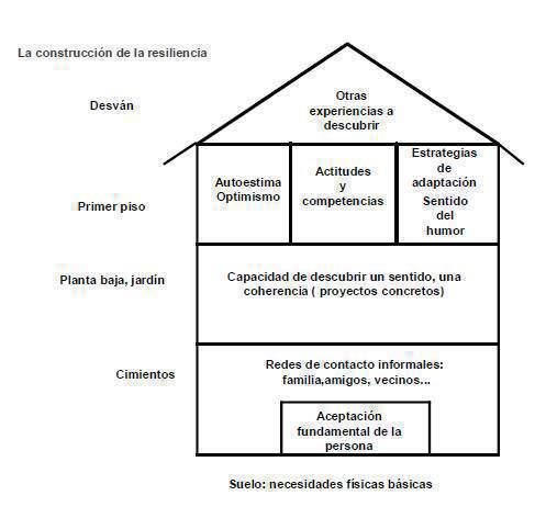 ¿Cómo construimos nuestra resiliencia?  

La casita de Vanistendael es un modelo que parte de la metáfora de una casa para explicar este proceso de construcción. 

Interesante, para trabajar con él