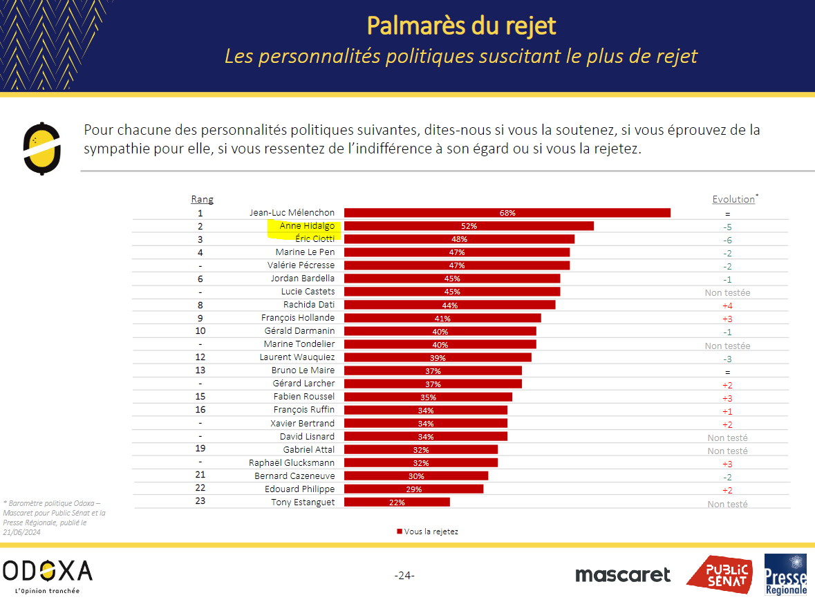 #AnneHidalgo est la 2ème personnalité politique suscitant le plus de rejet, après #JeanLucMélenchon.