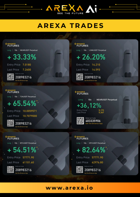 arexa_future's tweet photo. 🚀 Check out these successful trades powered by Arexa AI, delivering consistent wins across multiple cryptocurrencies! 

💰 From LTC to NEAR and DOGE, our advanced AI technology is making trading smarter and more profitable for our users.

📈 Join us and elevate your trading strategy with real results. Arexa AI - See the future 👁️

🔥Additionally, join our ICO in September and get an extra 20% bonus on your token purchase.     

If you purchase an amount of more than 5000 USDT you will also get a free MAGIC100 token! 📷 

Buy tokens for the ICO at https://t.co/anvnYpf6kL

Join our Telegram community at https://t.co/YvMQSO0zZu and stay in the loop.

#ArexaAI #CryptoSuccess #CryptoTrading #Blockchain #AI $RXAI