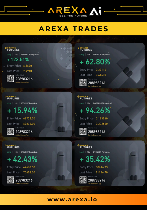 arexa_future's tweet photo. 🚀 Check out these successful trades powered by Arexa AI, delivering consistent wins across multiple cryptocurrencies! 

💰 From LTC to NEAR and DOGE, our advanced AI technology is making trading smarter and more profitable for our users.

📈 Join us and elevate your trading strategy with real results. Arexa AI - See the future 👁️

🔥Additionally, join our ICO in September and get an extra 20% bonus on your token purchase.     

If you purchase an amount of more than 5000 USDT you will also get a free MAGIC100 token! 📷 

Buy tokens for the ICO at https://t.co/anvnYpf6kL

Join our Telegram community at https://t.co/YvMQSO0zZu and stay in the loop.

#ArexaAI #CryptoSuccess #CryptoTrading #Blockchain #AI $RXAI