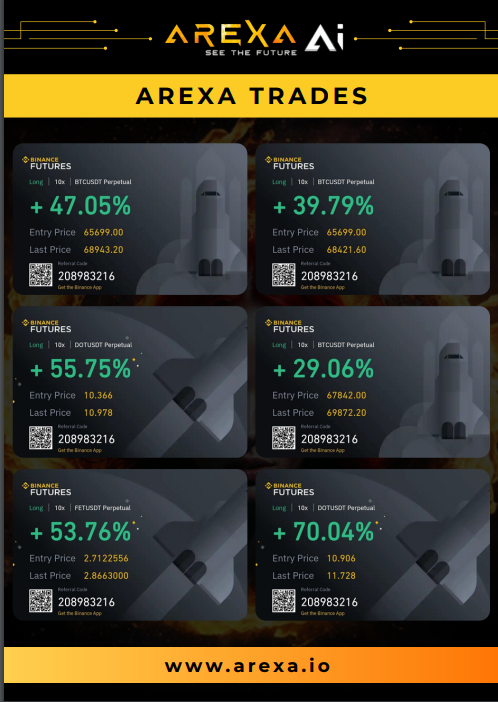 arexa_future's tweet photo. 🚀 Check out these successful trades powered by Arexa AI, delivering consistent wins across multiple cryptocurrencies! 

💰 From LTC to NEAR and DOGE, our advanced AI technology is making trading smarter and more profitable for our users.

📈 Join us and elevate your trading strategy with real results. Arexa AI - See the future 👁️

🔥Additionally, join our ICO in September and get an extra 20% bonus on your token purchase.     

If you purchase an amount of more than 5000 USDT you will also get a free MAGIC100 token! 📷 

Buy tokens for the ICO at https://t.co/anvnYpf6kL

Join our Telegram community at https://t.co/YvMQSO0zZu and stay in the loop.

#ArexaAI #CryptoSuccess #CryptoTrading #Blockchain #AI $RXAI