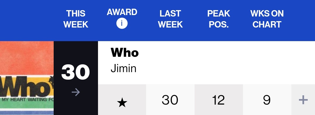 jimin_lil_devil's tweet photo. OMGGGGG 🤯🔥 WOAH 

Who by #Jimin remains at #30 of billboard Hot 100 🔥🤯

*It becomes the FIRST &amp;  ONLY SONG by k-pop soloist to spend  9 weeks in top 40 of the Billboard Hot 100 this decade ! 

OMG JIMIN 😭🔥 
CONGRATULATIONS JIMIN 👑 https://t.co/5eTZ37CXj1