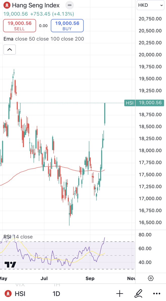 人民銀行の利下げで中国•香港株は大きく反発。ただ、中国経済の問題は利下げでなんとかなるものではない。日本のバブル崩壊 後と同じでデレバレッジが起きている。つまり、中国はバランスシートリセッションに陥っている可能性が高い。借り手がいない市場で金利をマイナス ...