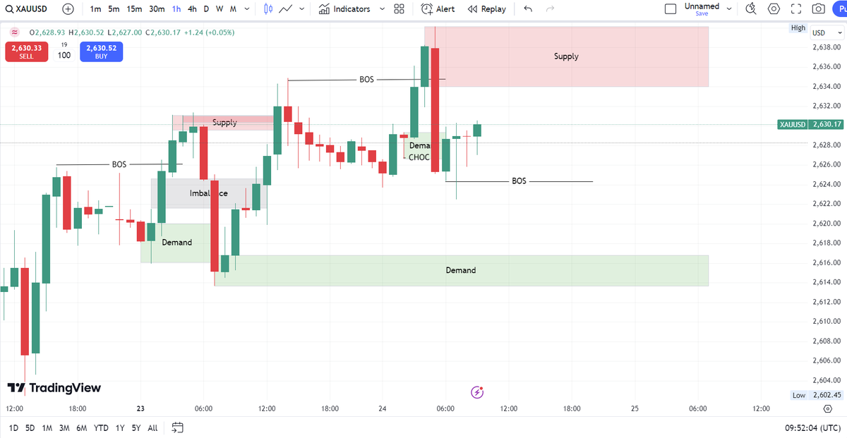 Funded Prop BX (@fundedpropbx) on Twitter photo XAUUSD is currently approaching a bearish reversal, as a Change of Character (CHoCH) has formed. For this reversal to be confirmed, there needs to be a bearish Break of Structure (BOS) at $2,624. The market is now rebounding to retest the recent supply zone between $2,633-$2,640. XAUUSD is currently approaching a bearish reversal, as a Change of Character (CHoCH) has formed. For this reversal to be confirmed, there needs to be a bearish Break of Structure (BOS) at $2,624. The market is now rebounding to retest the recent supply zone between $2,633-$2,640.