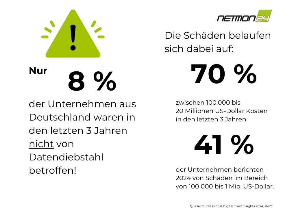 Netmon24's tweet photo. Alarmierende Cybersecurity-Statistiken: Ist Ihr Unternehmen geschützt?

Viele unterschätzen das Risiko immer noch. Bei netmon24 helfen wir euch, Sicherheitslücken im Netzwerk zu schließen.

#Cybersecurity #ITSicherheit #Unternehmenssicherheit #netmon24 https://t.co/WEhQiVPrpm