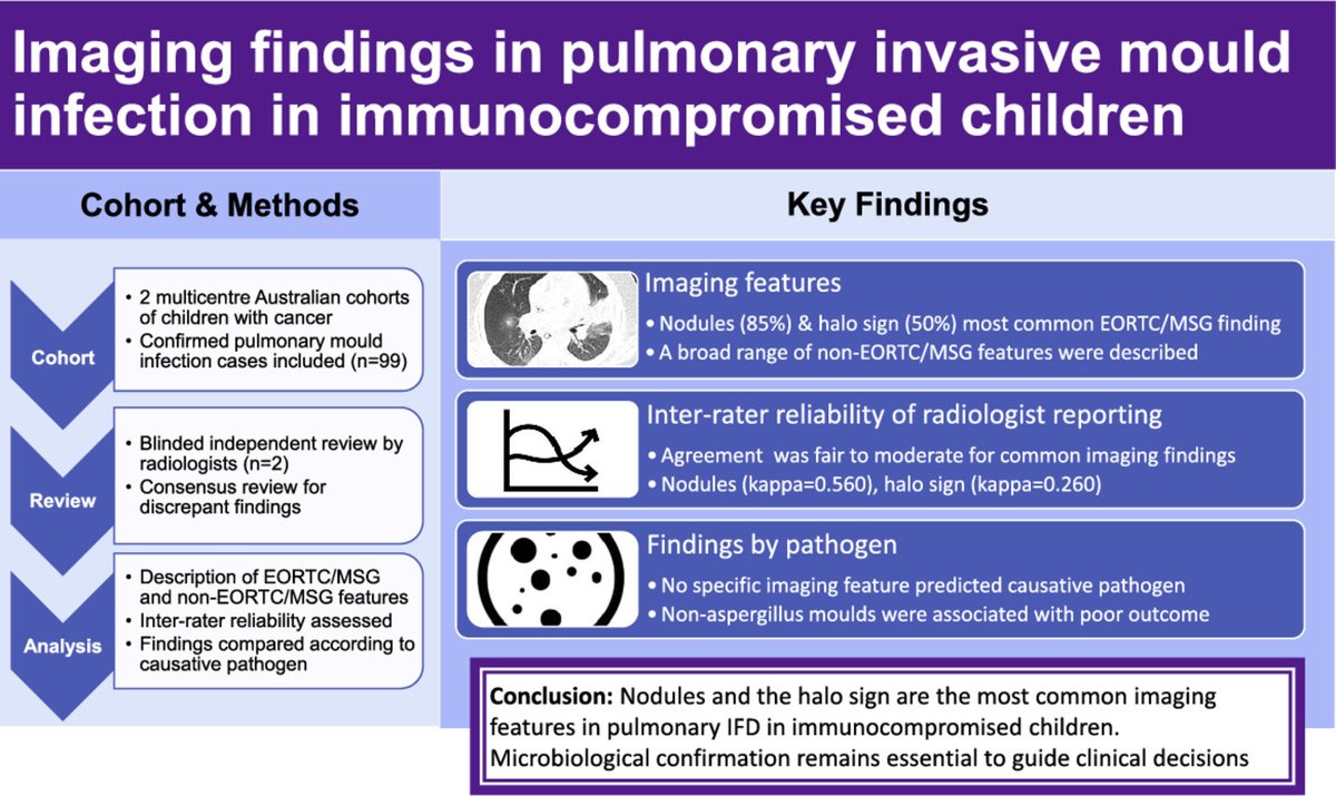 CMI Communications (@cmicomms) on Twitter photo Dr <a href="/danyeoh/">Dan YEOH</a> & colleagues on CT imaging of invasive mold infections in immunocompromised children: nodules & halo sign most common but no one feature predicts causative pathogen ➡️ microbiological sampling remains essential
sciencedirect.com/science/articl…
<a href="/ABsteward/">Antibiotic Steward Bassam Ghanem 🅱️C🆔🅿️🌟</a> #IDtwitter #IDxposts Dr <a href="/danyeoh/">Dan YEOH</a> & colleagues on CT imaging of invasive mold infections in immunocompromised children: nodules & halo sign most common but no one feature predicts causative pathogen ➡️ microbiological sampling remains essential
sciencedirect.com/science/articl…
<a href="/ABsteward/">Antibiotic Steward Bassam Ghanem 🅱️C🆔🅿️🌟</a> #IDtwitter #IDxposts