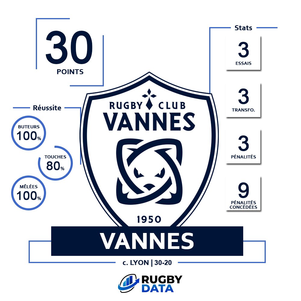 RugbyData0's tweet photo. ๐ ๐'๐ฒฬ๐พ๐๐ถ๐ฝ๐ฒ ๐ฑ๐ ๐๐ฒ๐ฒ๐ธ-๐ฒ๐ป๐ฑ ๐
Le @RugbyClubVannes est notre รฉquipe du week-end ๐ฅ
3โฃ0โฃ points
3โฃ essais
9โฃ pรฉnalitรฉs concรฉdรฉes
1โฃ0โฃ0โฃ% de rรฉussite face aux poteaux et en mรชlรฉe
Une premiรจre victoire historique en Top 14 pour #Vannes face ร #Lyon ๐ฅ
#RCVLOU #TOP14 https://t.co/zeXQYkty3x