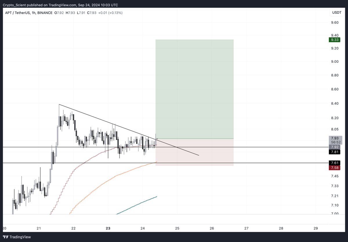 $APT LONG

• Took a long here at the market as we are consolidating above key HTF S/R level.

Kept 50% room for DCA lower with SL just below the Support.

#APT #APTUSDT