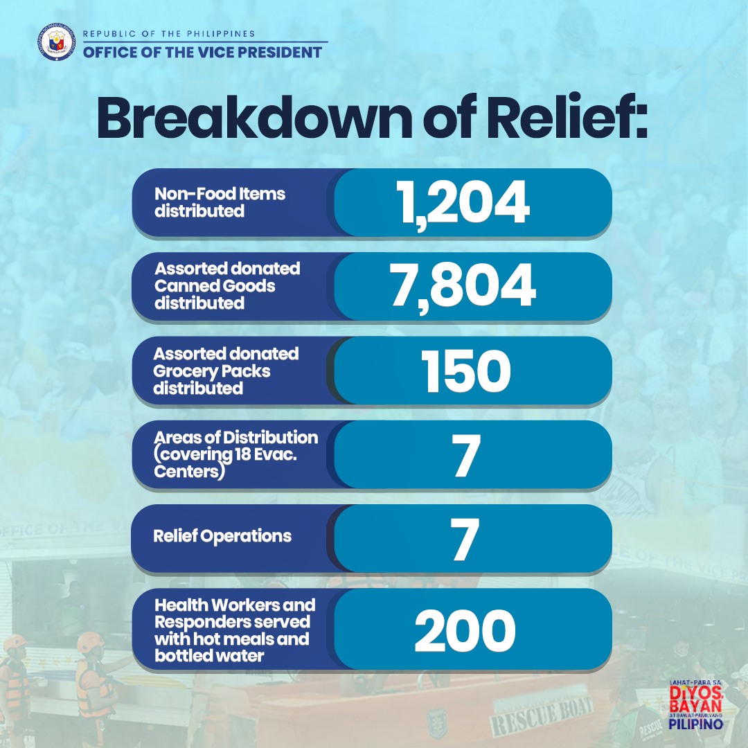 ValienteNews's tweet image. OVP RELIEF OPERATIONS: TYPHOON ENTENG AND SOUTHWEST MONSOON

Narito ang breakdown ng mga isinagawang Relief Operations ng Office of the Vice President para sa mga Pilipinong apektado ng nangyaring Typhoon #EntengPH noong September 2-6, 2024.

Sa pamamagitan ng OVP-Disaster…