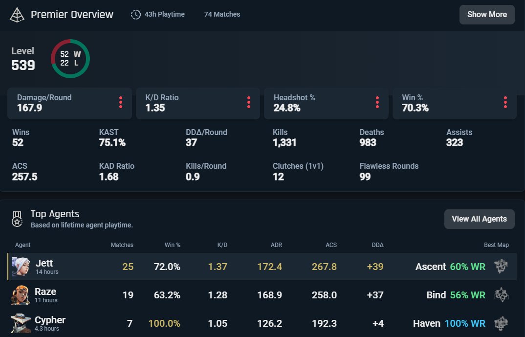 PitouVLR's tweet image. Due to the French annoucement that's there is no Split 3 
I'm LFT for any regions during EMEA offseason, SPAIN CQ, POKAL and others

- PREMIER E9A1 INVITE FRANCE Winner
-Sentinel/Duelist Flex

Screenshots of my stats in Premier

🔽🔽🔽
