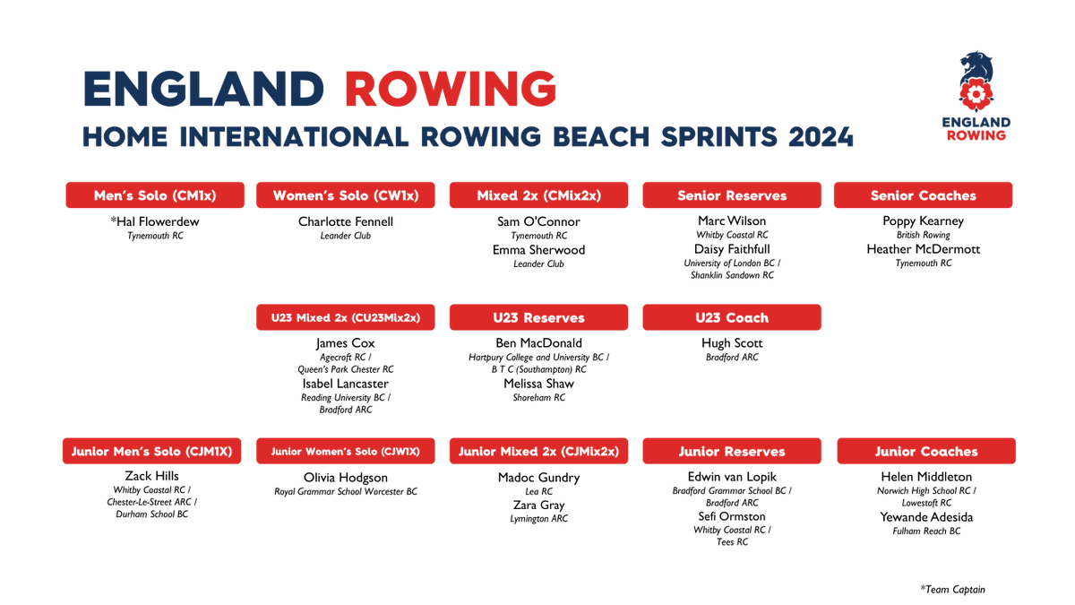 EnglandRowing's tweet photo. 🏴󠁧󠁢󠁥󠁮󠁧󠁿 England Rowing Beach Sprint Team Announcement: Home Internationals 🏴󠁧󠁢󠁥󠁮󠁧󠁿 

10 rowers from across England will compete for the first time on home waters at the third Home International Rowing Beach Sprints in Bournemouth on 28 September 🌊🦁 

The team 👇 
https://t.co/wNq2ohRbt8 https://t.co/TUhvxFTyZY