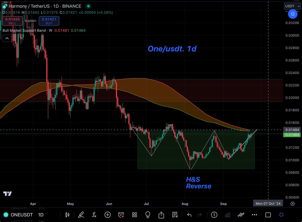 $ONE/USDT 1D

Waiting to break 0.0156 then pump to 0.0235

The reverse head and shoulder has been done in the daily time frame and we are close to the bull market support band line. When we cross this range, we will enter a new upward trend.

<a href="/harmonyprotocol/">Harmony 💙</a> 
#ONE
$ONE