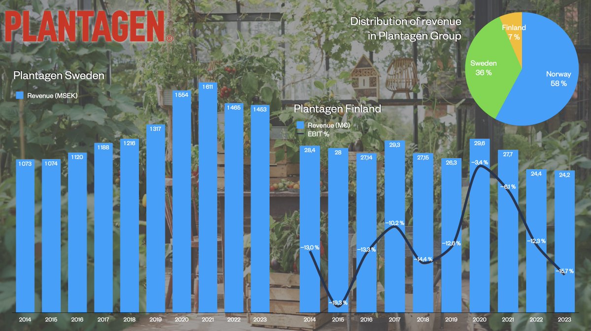 Plantagen on ajautunut yrityssaneeraukseen. Norjassa yhtiön myynti on ollut tasaista ja kannattavaa, aina viime vuoteen asti. Myös Ruotsissa myynti kasvoi vuoteen 2022 asti, kunnes kääntyi laskuun.

Suomi on ollut selvästi haastavin markkina Plantagenille. Viimeisen 10 vuoden