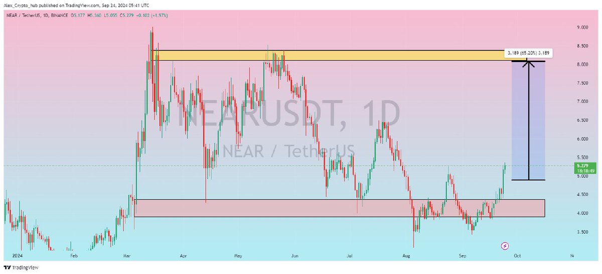 Alax_Crypto's tweet photo. $NEAR

UPDATE 

Moving Exactly AS we Expected 8% profit done ✅ 

Expecting massive Bullish wave 📈

#NEARUSDT #NEAR #NEARBTC #BTC #CRYPTO #NEAR  
               
$NEIRO $TAO $SUI $ALT $IMX $CLV $SLF https://t.co/RHoGi9CcP4