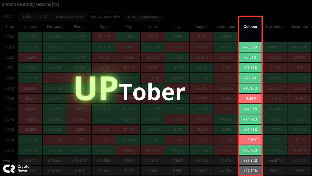 비트코인에게 10월은 업토버라고 할 정도로 성과가 좋은 달 이었습니다. 이번 업토버가 6일 밖에 남지 않았습니다. 올 10월엔 어떤  퍼포먼스를 보여줄지 기대 해 보시죠🚀