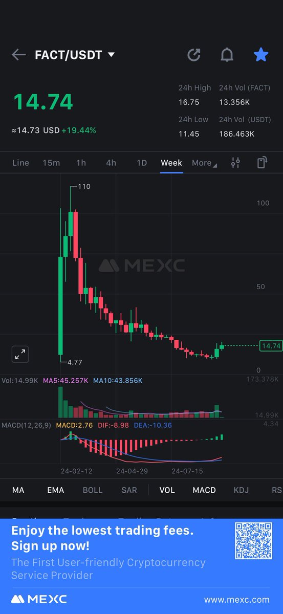 _cbtrades's tweet photo. $FACT | @FACT0RN 

Solid R:R play here. 

- $10m marketcap 
- Hashrate constantly rising 
- @coinbase funded 
- @Tangem integration imminent 
- Deadpool imminent 
- HTF chart looks bottomed 
- Escanor confirmed alive 
- Working towards a Tier1 listing (https://t.co/O4JcWI9g9N) https://t.co/v3hztF8WXi