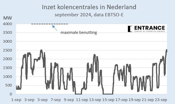 Gestimuleerd door de markt worden de NL kolencentrales uiterst flexibel ingezet. Ooit functioneerden ze vrijwel in baseload. 
Gemiddelde benutting is deze maand 25% van de opgestelde kolencapaciteit; met variatie tussen 0% en ruim 60%.
#grafiekvandedag