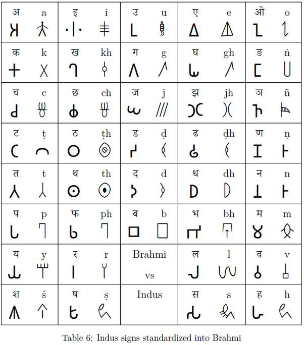 CseWhy's tweet photo. Indus script deciphered 

(opined to have evolved from Brahmi script)

One of the biggest wins in linguistic researches #UPSC