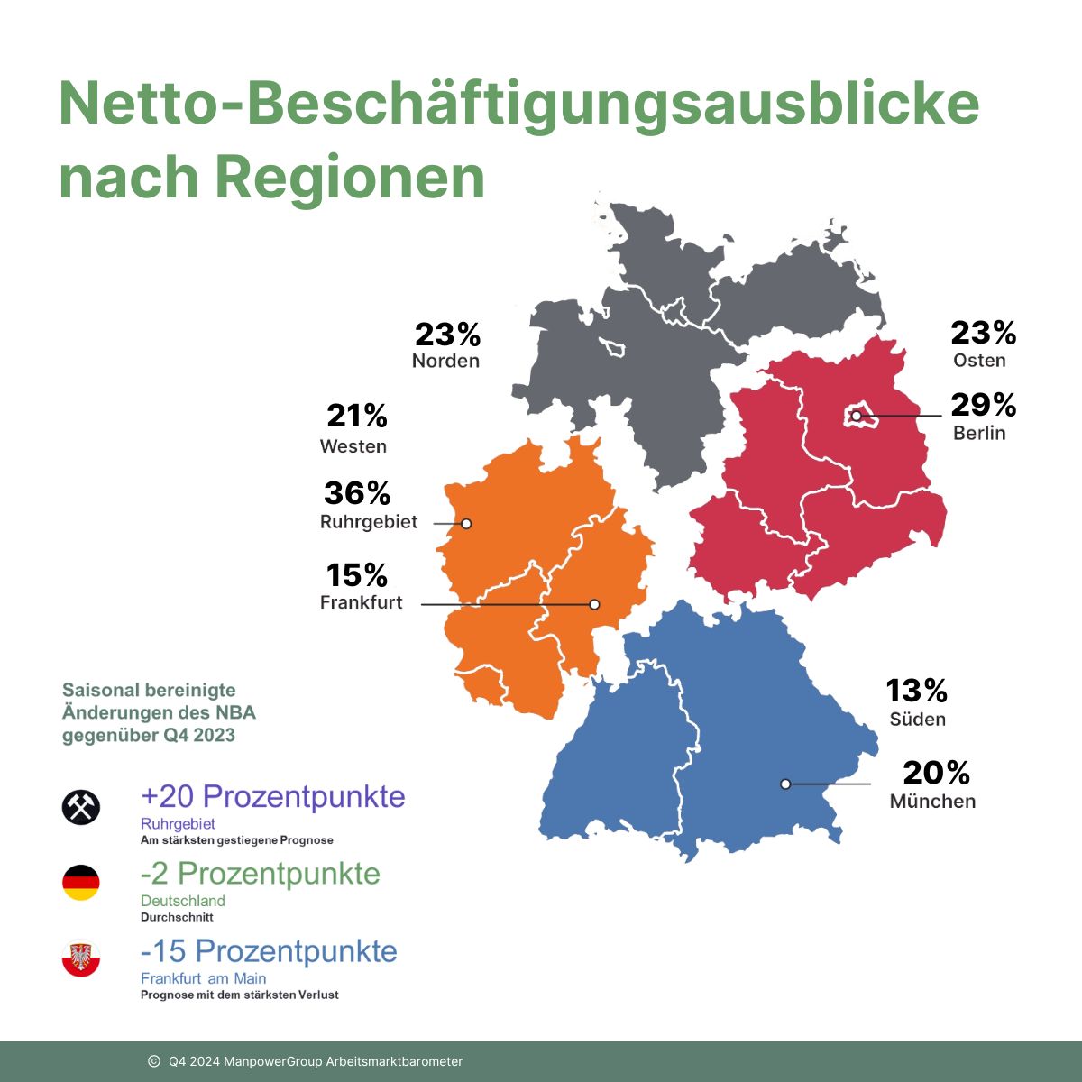 🌍 Regionale Ergebnisse Q4/2024
Das Ruhrgebiet bleibt mit 36% NBA führend, trotz rückläufiger Zahlen. München gewinnt 9 Punkte dazu. Entdecken Sie regionale Trends im neuen #ManpowerGroup Arbeitsmarktbarometer: manpowergroup.de/-/media/projec… #Arbeitsmarkt #HR #Trends