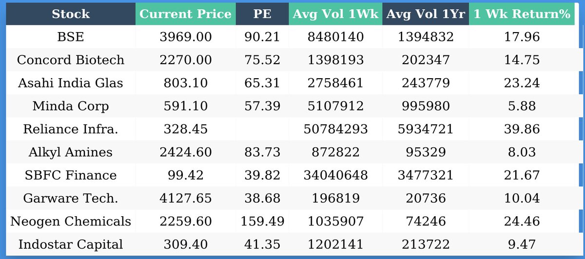 beerus1101's tweet image. #volumeaction #pricevolume #nifty #banknifty #stocks 
 Stocks for which volumes have increased by more than 5x and price movement is positive.
