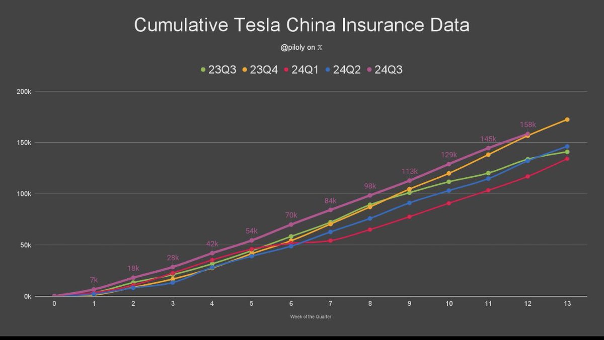 garyblack00's tweet photo. $TSLA China reported 13.8K insured registrations for the week of Sept 16 - 22. Last week included the two-day Mid-Autumn Festival national holiday.

Through 12 weeks, 3Q is +18.5% YoY and +19.9% QoQ, and still on track for TSLA China’s best quarter ever.  Source: @piloly. A second source (@Tslachan) shows 14.3K weekly registrations for last week.