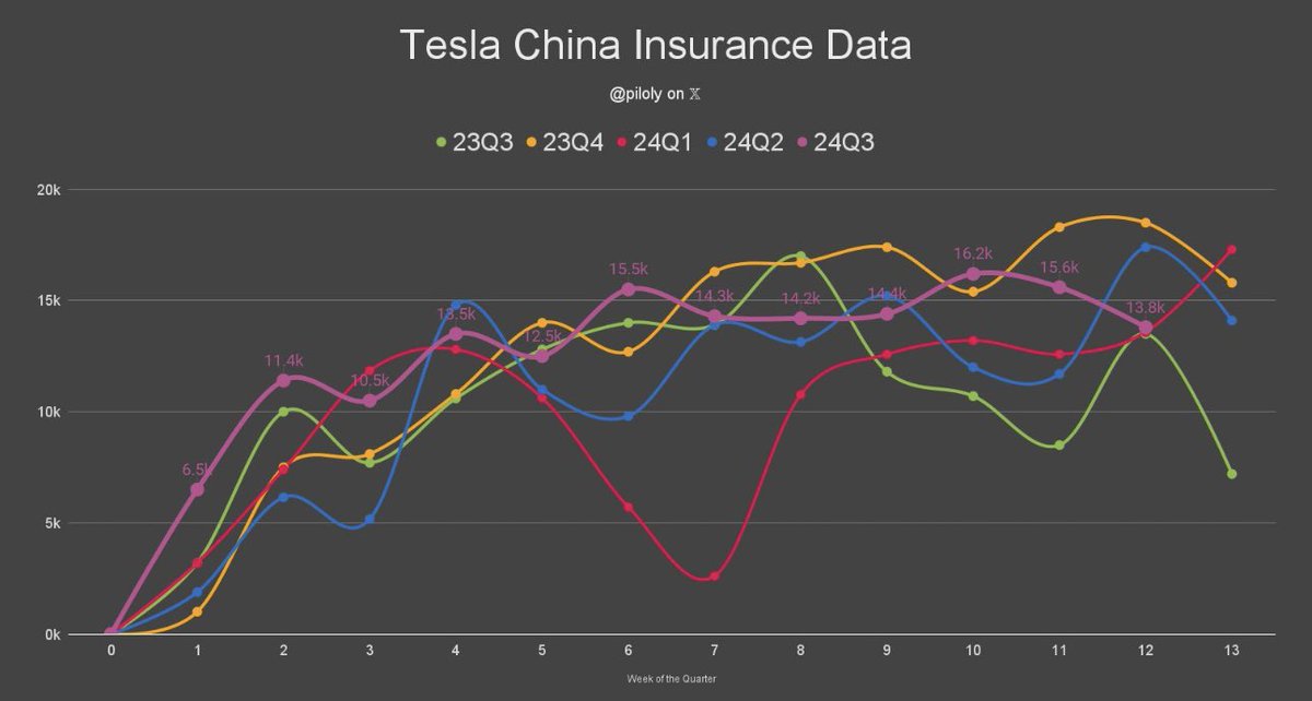 garyblack00's tweet photo. $TSLA China reported 13.8K insured registrations for the week of Sept 16 - 22. Last week included the two-day Mid-Autumn Festival national holiday.

Through 12 weeks, 3Q is +18.5% YoY and +19.9% QoQ, and still on track for TSLA China’s best quarter ever.  Source: @piloly. A second source (@Tslachan) shows 14.3K weekly registrations for last week.
