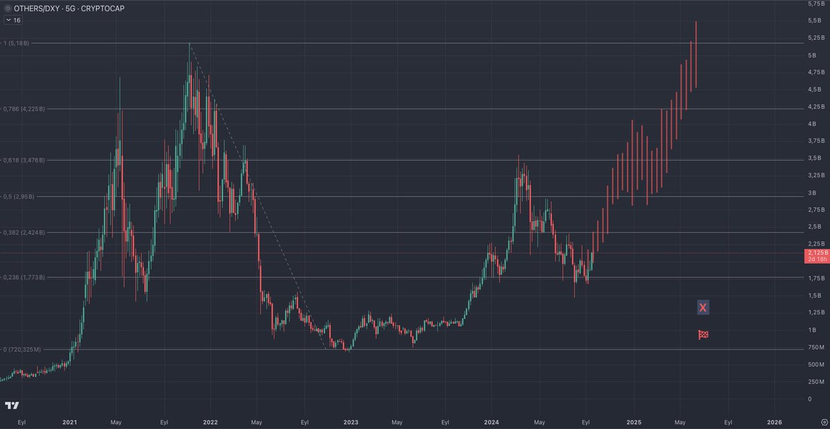 #Altcoins #btc OTHERS/DXY