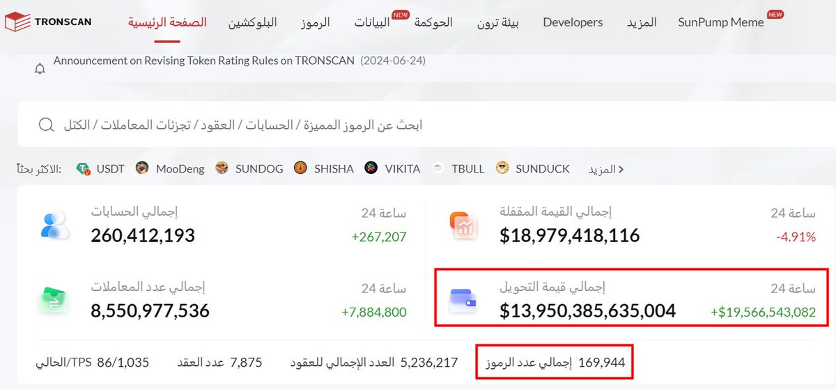 TronDao_AR's tweet photo. 🔥 بلغ إجمالي قيمة التحويل على شبكة #TRON إلى 13,950,385,635,004 تريليون دولار 🤯
🔥 بلغ إجمالي عدد الرموز بما في ذلك #TRC10 و #TRC20 و #TRC721 و #TRC1155 إلى 169,944 ألف
📍 لمزيد من البيانات: https://t.co/pxzSOR6bJX https://t.co/0tl0KAC0yd